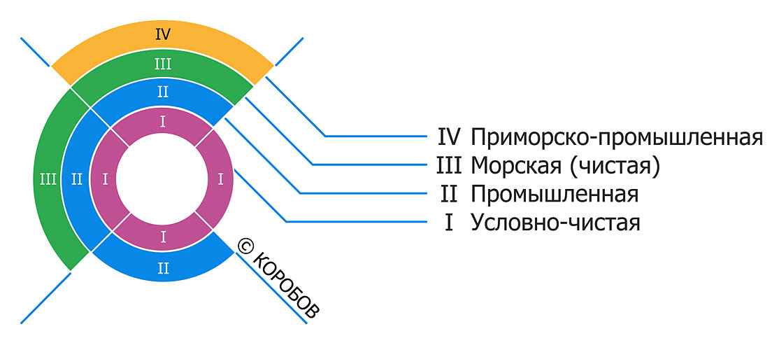 Типы атмосфер ГОСТ 15150