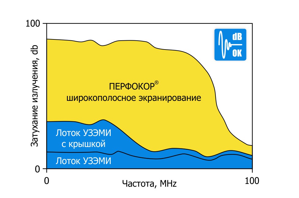 Широкополосное экранирование